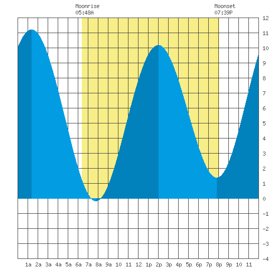Willapa Bay 101 Bridge tide chart for Thursday, April 16, 2026