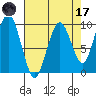 Willapa Bay 101 Bridge tide chart for Friday, April 17, 2026