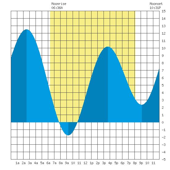 Willapa Bay 101 Bridge tide chart for Saturday, April 18, 2026