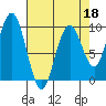 Willapa Bay 101 Bridge tide chart for Saturday, April 18, 2026
