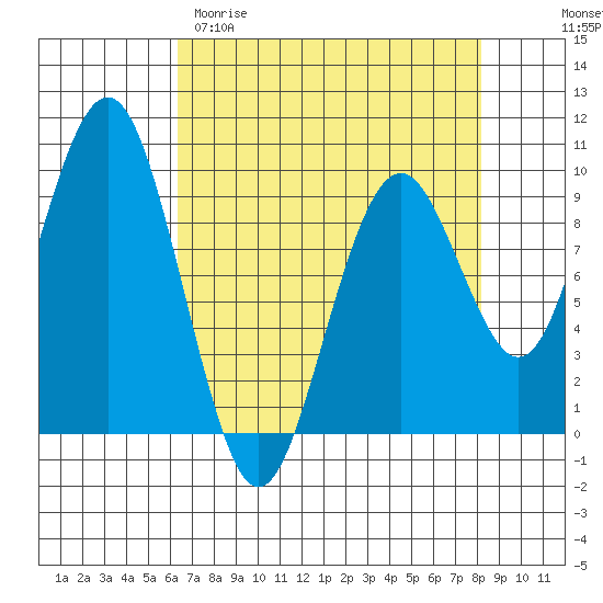Willapa Bay 101 Bridge tide chart for Sunday, April 19, 2026