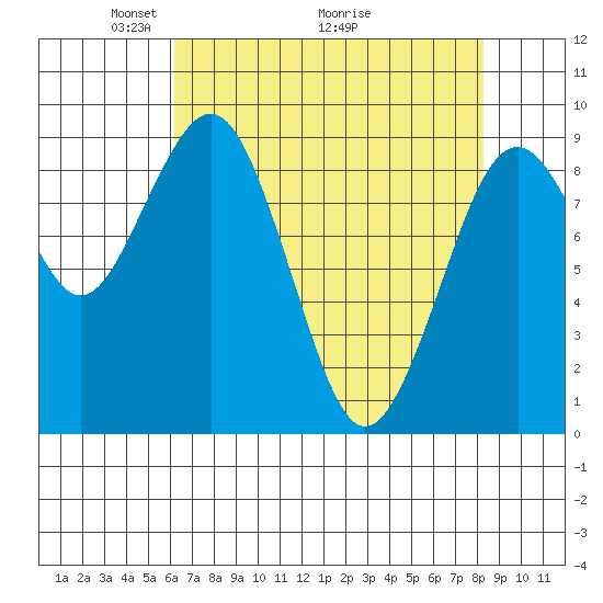 Willapa Bay 101 Bridge tide chart for Friday, April 24, 2026