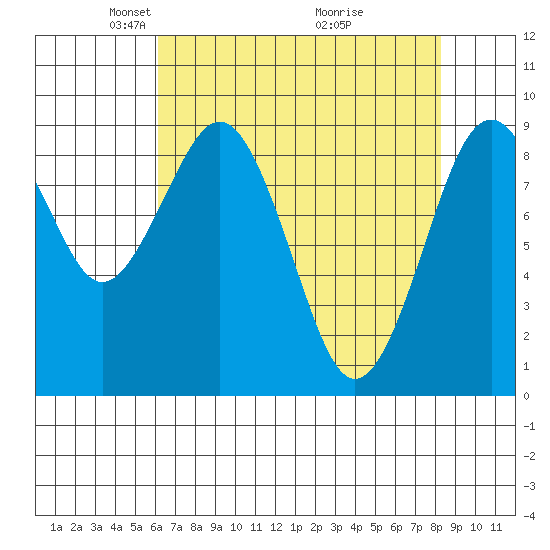 Willapa Bay 101 Bridge tide chart for Saturday, April 25, 2026