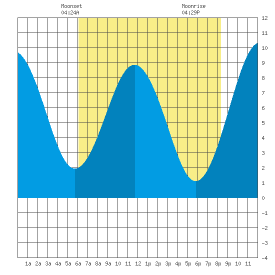 Willapa Bay 101 Bridge tide chart for Monday, April 27, 2026