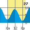 Willapa Bay 101 Bridge tide chart for Monday, April 27, 2026