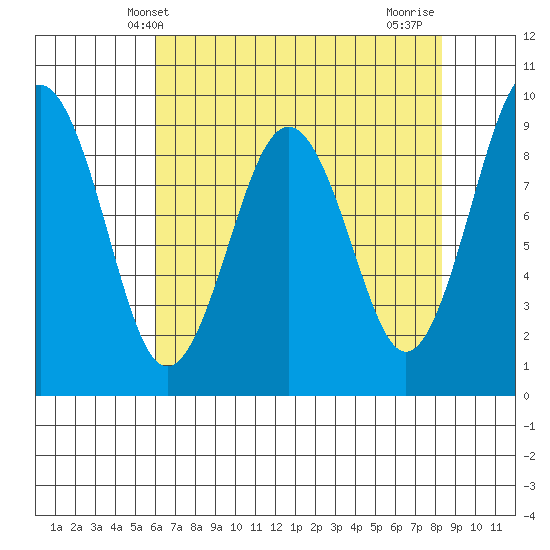 Willapa Bay 101 Bridge tide chart for Tuesday, April 28, 2026