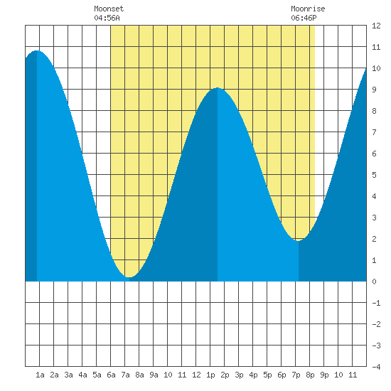 Willapa Bay 101 Bridge tide chart for Wednesday, April 29, 2026