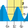 Willapa Bay 101 Bridge tide chart for Thursday, April 2, 2026
