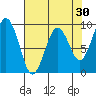 Willapa Bay 101 Bridge tide chart for Thursday, April 30, 2026