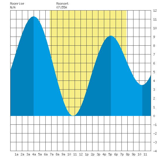 Willapa Bay 101 Bridge tide chart for Sunday, April 5, 2026