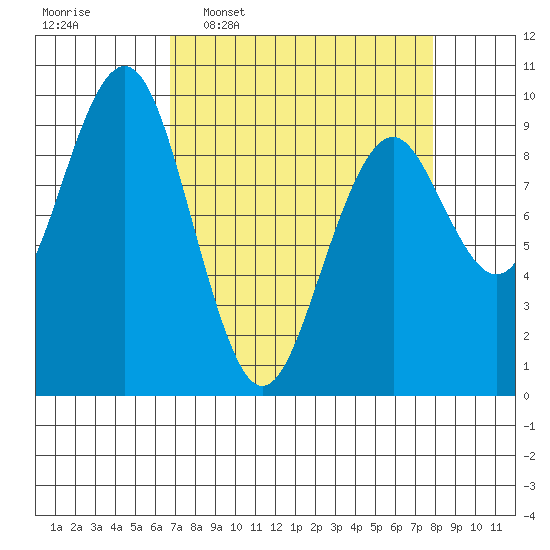 Willapa Bay 101 Bridge tide chart for Monday, April 6, 2026