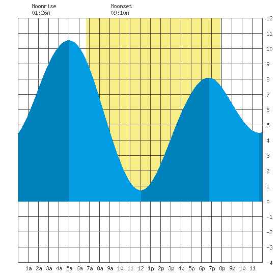 Willapa Bay 101 Bridge tide chart for Tuesday, April 7, 2026