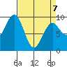 Willapa Bay 101 Bridge tide chart for Tuesday, April 7, 2026