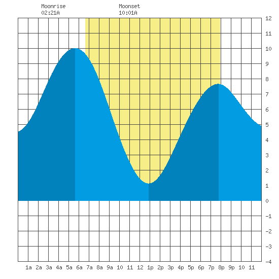 Willapa Bay 101 Bridge tide chart for Wednesday, April 8, 2026