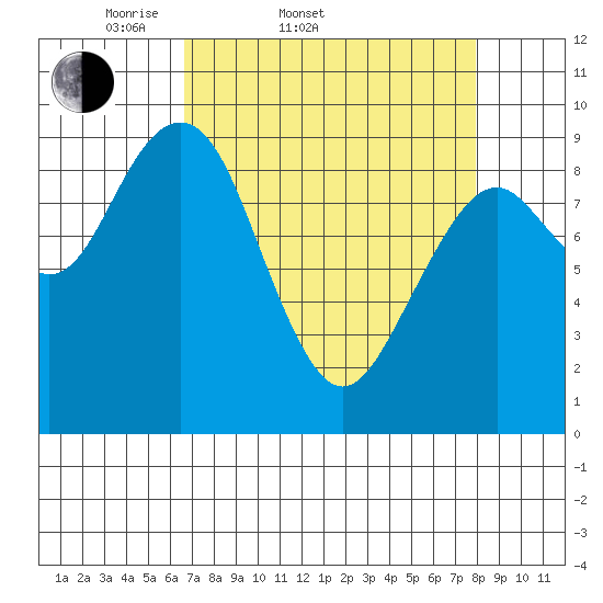 Willapa Bay 101 Bridge tide chart for Thursday, April 9, 2026