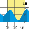 Willapa Bay 101 Bridge tide chart for Sunday, May 10, 2026