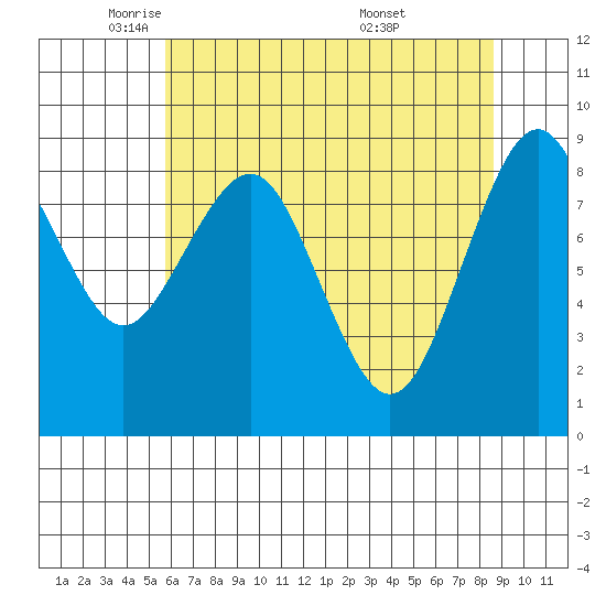 Willapa Bay 101 Bridge tide chart for Monday, May 11, 2026