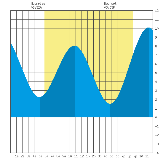 Willapa Bay 101 Bridge tide chart for Tuesday, May 12, 2026