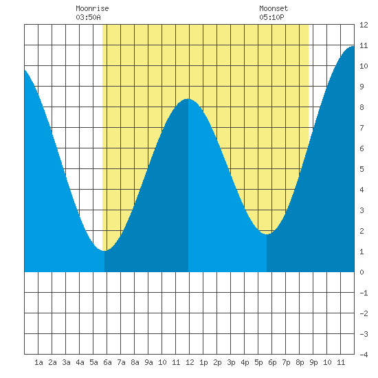 Willapa Bay 101 Bridge tide chart for Wednesday, May 13, 2026