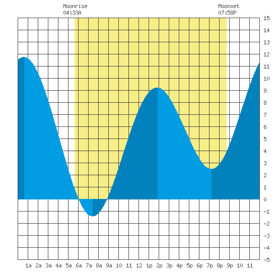 Willapa Bay 101 Bridge tide chart for Friday, May 15, 2026
