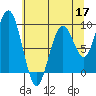 Willapa Bay 101 Bridge tide chart for Sunday, May 17, 2026