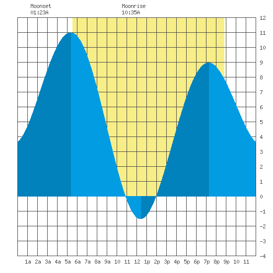 Willapa Bay 101 Bridge tide chart for Thursday, May 21, 2026
