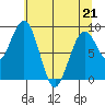 Willapa Bay 101 Bridge tide chart for Thursday, May 21, 2026
