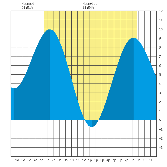 Willapa Bay 101 Bridge tide chart for Friday, May 22, 2026