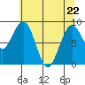 Willapa Bay 101 Bridge tide chart for Friday, May 22, 2026