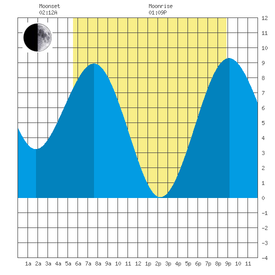 Willapa Bay 101 Bridge tide chart for Saturday, May 23, 2026