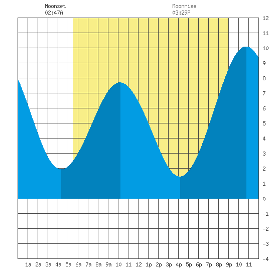 Willapa Bay 101 Bridge tide chart for Monday, May 25, 2026
