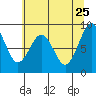 Willapa Bay 101 Bridge tide chart for Monday, May 25, 2026