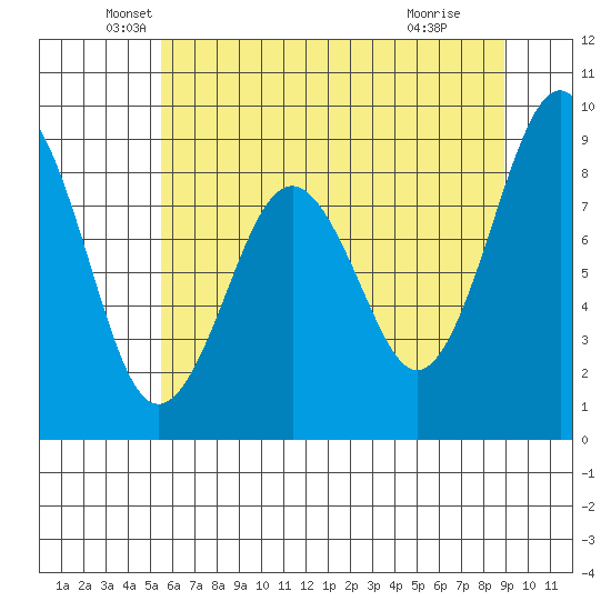Willapa Bay 101 Bridge tide chart for Tuesday, May 26, 2026