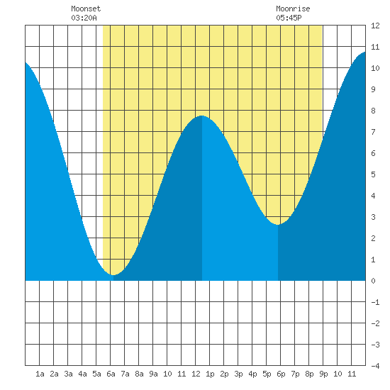 Willapa Bay 101 Bridge tide chart for Wednesday, May 27, 2026