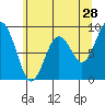 Willapa Bay 101 Bridge tide chart for Thursday, May 28, 2026