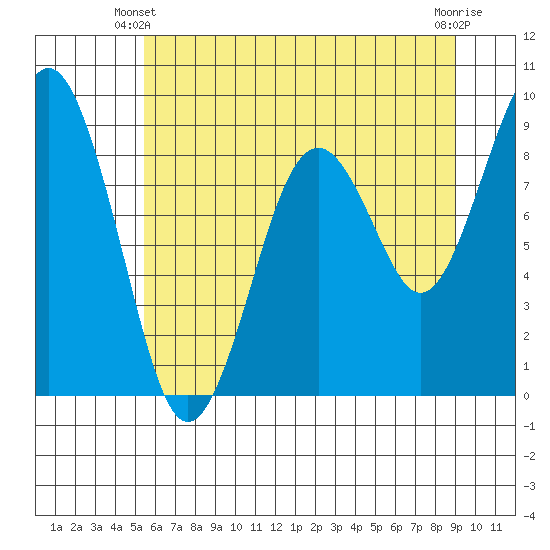 Willapa Bay 101 Bridge tide chart for Friday, May 29, 2026