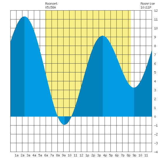 Willapa Bay 101 Bridge tide chart for Saturday, May 2, 2026