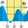 Willapa Bay 101 Bridge tide chart for Sunday, May 31, 2026