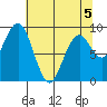 Willapa Bay 101 Bridge tide chart for Tuesday, May 5, 2026