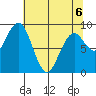 Willapa Bay 101 Bridge tide chart for Wednesday, May 6, 2026
