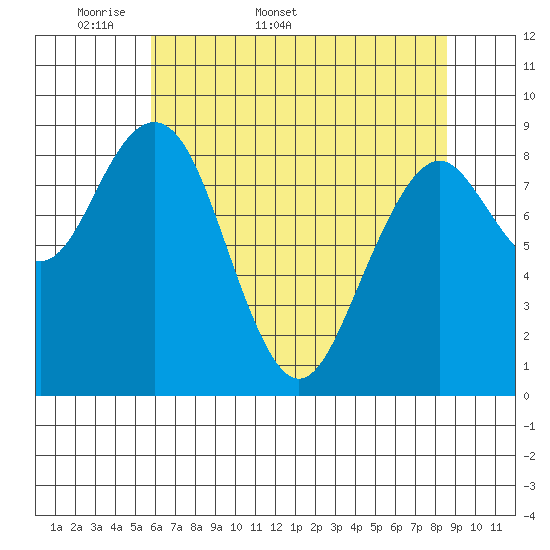Willapa Bay 101 Bridge tide chart for Friday, May 8, 2026
