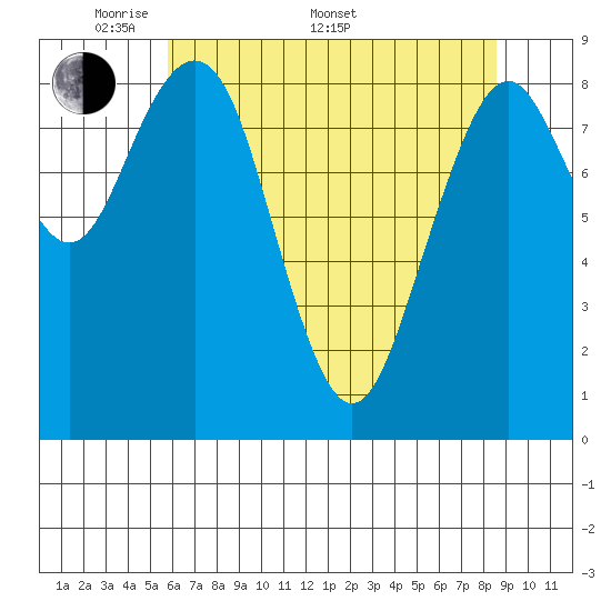 Willapa Bay 101 Bridge tide chart for Saturday, May 9, 2026