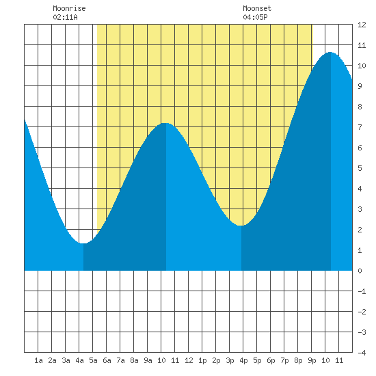 Willapa Bay 101 Bridge tide chart for Wednesday, June 10, 2026