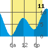 Willapa Bay 101 Bridge tide chart for Thursday, June 11, 2026