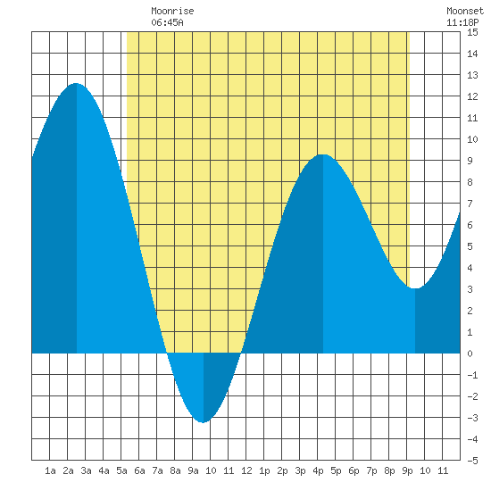 Willapa Bay 101 Bridge tide chart for Tuesday, June 16, 2026