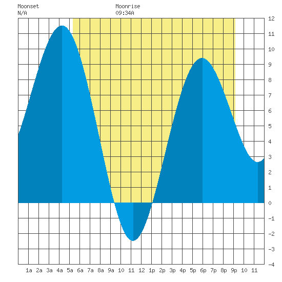 Willapa Bay 101 Bridge tide chart for Thursday, June 18, 2026