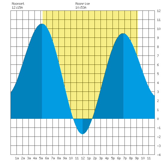 Willapa Bay 101 Bridge tide chart for Friday, June 19, 2026