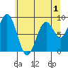 Willapa Bay 101 Bridge tide chart for Monday, June 1, 2026