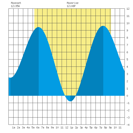 Willapa Bay 101 Bridge tide chart for Saturday, June 20, 2026