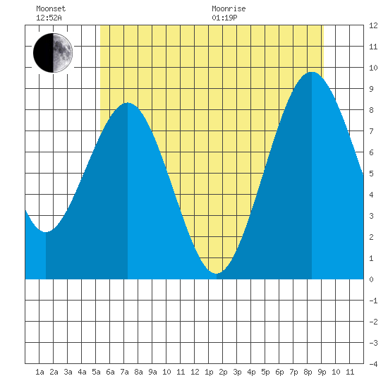 Willapa Bay 101 Bridge tide chart for Sunday, June 21, 2026